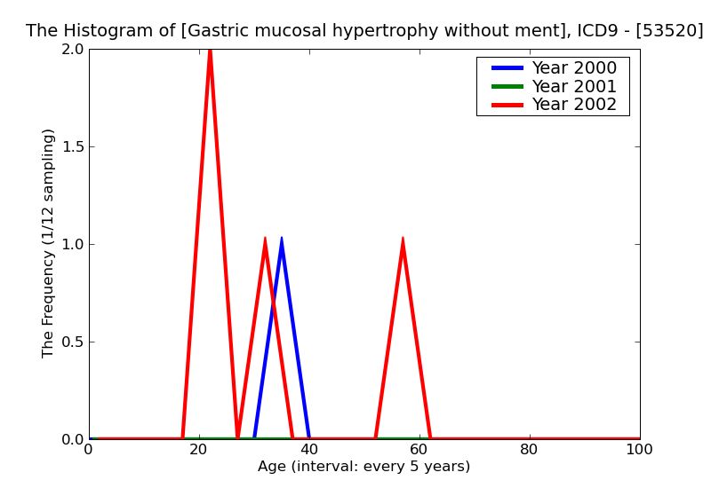 ICD9 Histogram Gastric mucosal hypertrophy without mention of hemorrhage