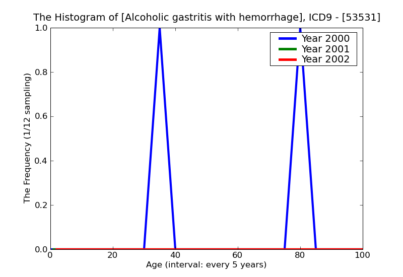 ICD9 Histogram Alcoholic gastritis with hemorrhage
