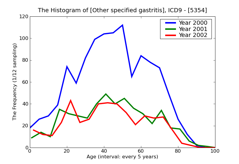 ICD9 Histogram Other specified gastritis