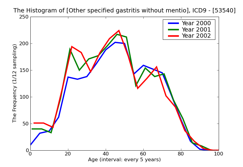 ICD9 Histogram Other specified gastritis without mention of hemorrhage