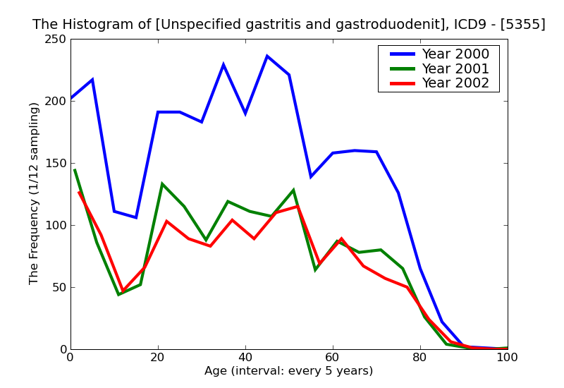 ICD9 Histogram Unspecified gastritis and gastroduodenitis
