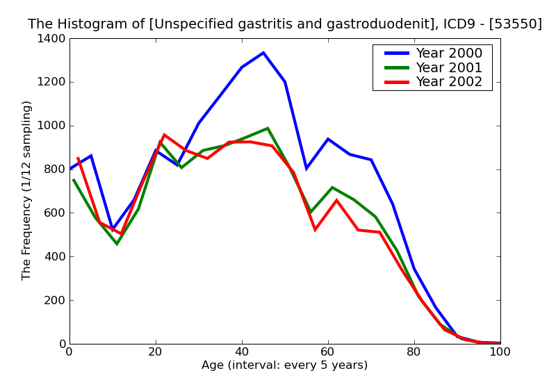 ICD9 Histogram Unspecified gastritis and gastroduodenitis without mention of hemorrhage