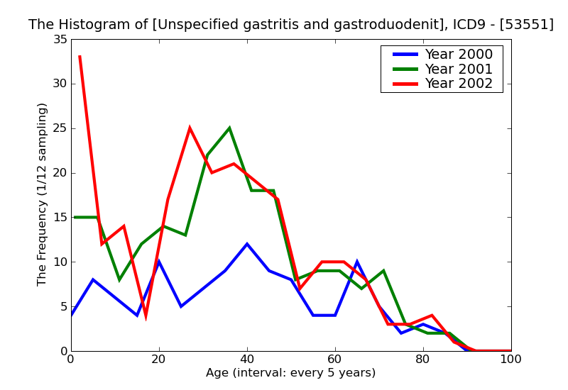ICD9 Histogram Unspecified gastritis and gastroduodenitis with hemorrhage
