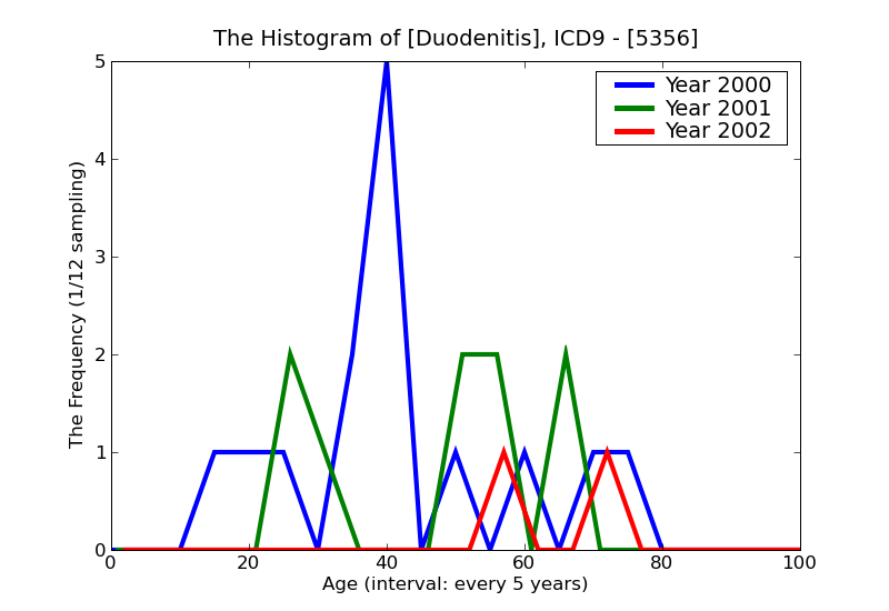 ICD9 Histogram Duodenitis