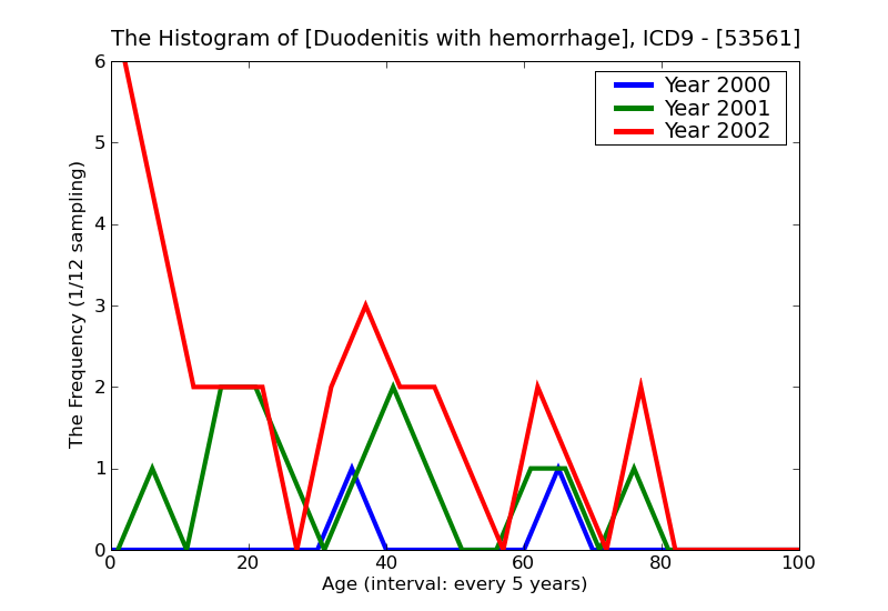 ICD9 Histogram Duodenitis with hemorrhage