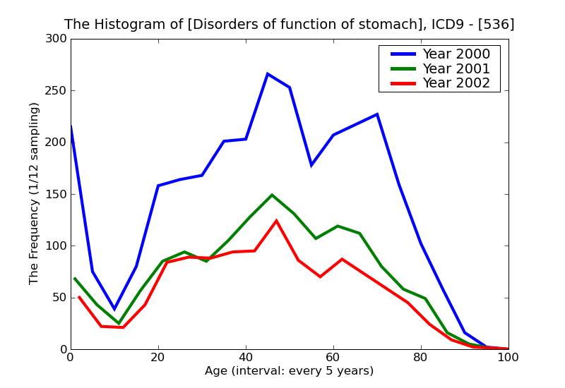ICD9 Histogram Disorders of function of stomach