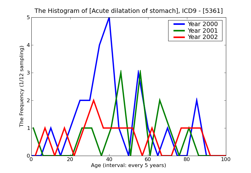 ICD9 Histogram Acute dilatation of stomach