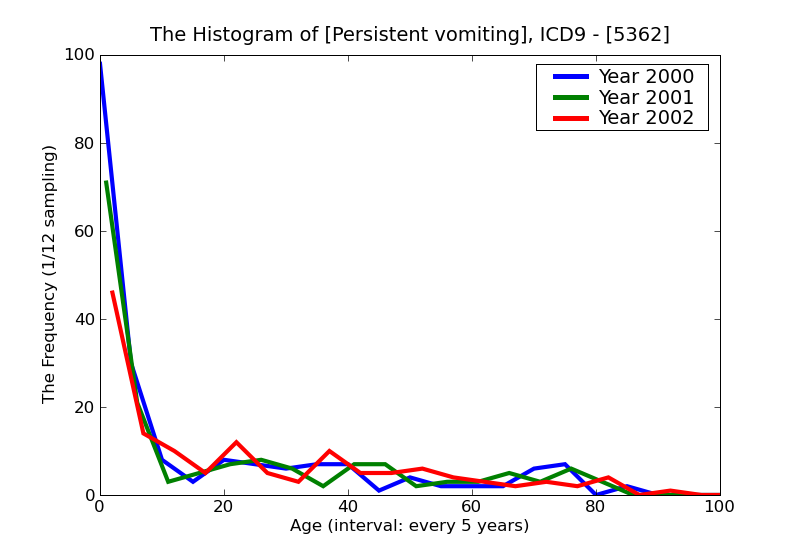 ICD9 Histogram Persistent vomiting