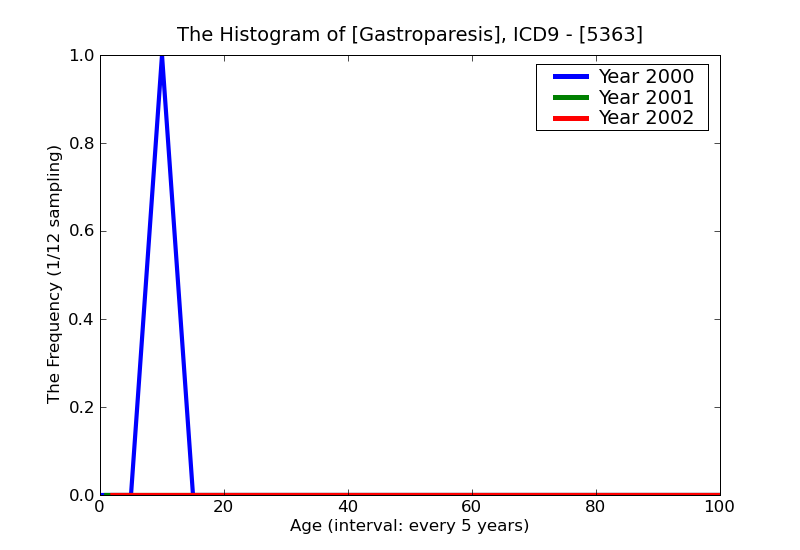 ICD9 Histogram Gastroparesis