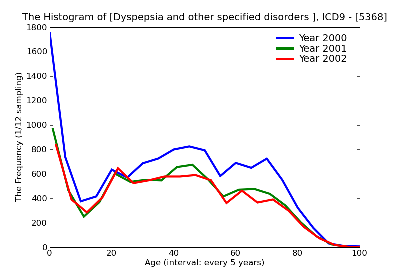 ICD9 Histogram Dyspepsia and other specified disorders of function of stomach