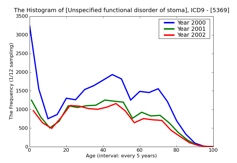 ICD9 Histogram Unspecified functional disorder of stomach
