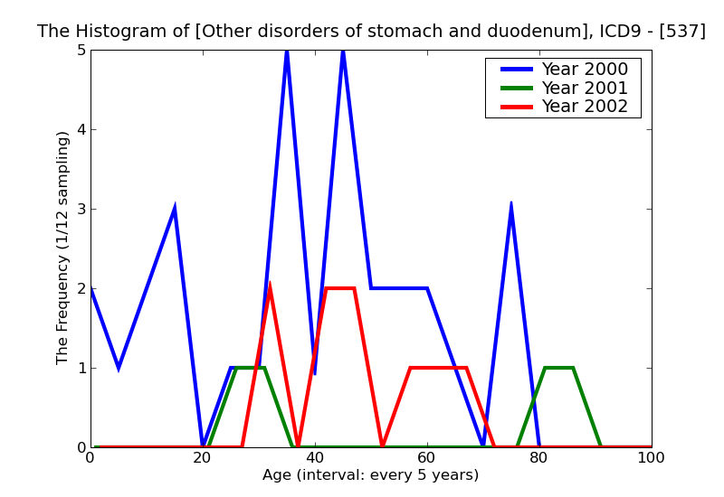 ICD9 Histogram Other disorders of stomach and duodenum