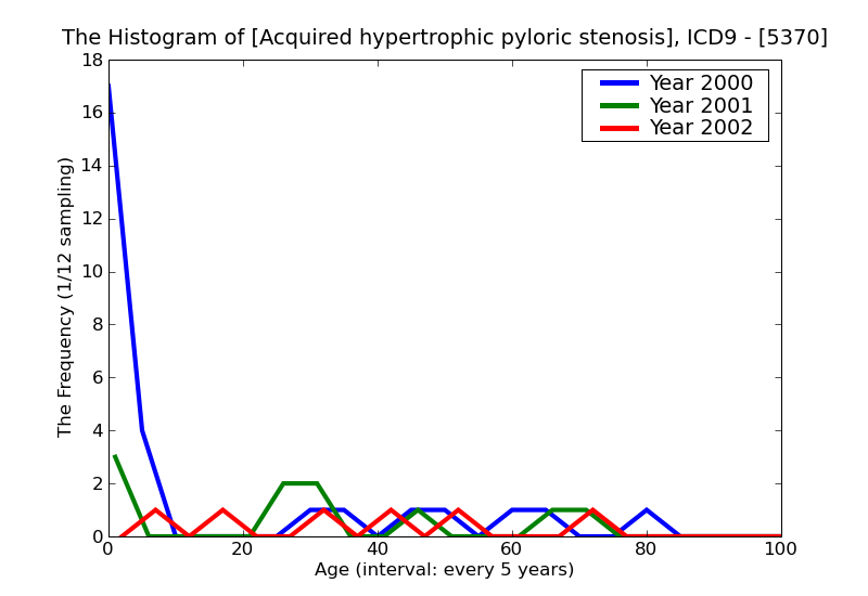 ICD9 Histogram Acquired hypertrophic pyloric stenosis