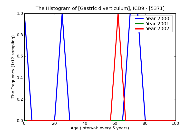 ICD9 Histogram Gastric diverticulum