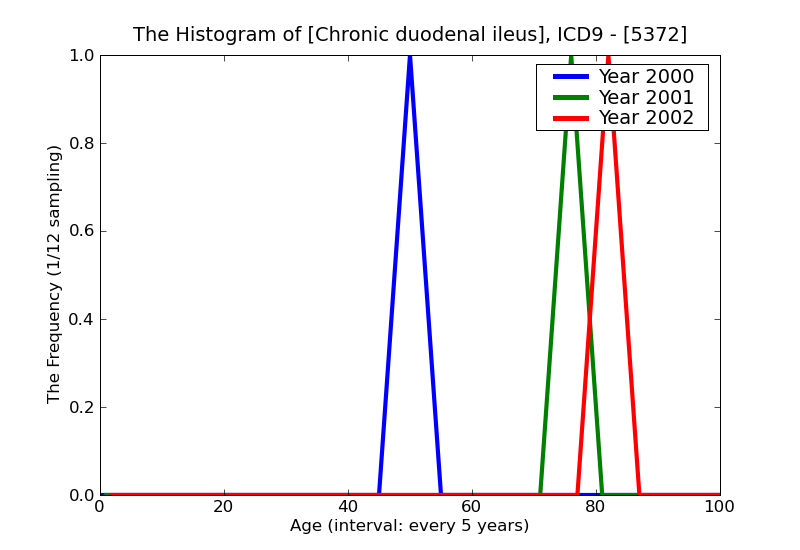 ICD9 Histogram Chronic duodenal ileus