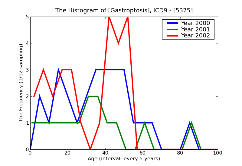 ICD9 Histogram Gastroptosis