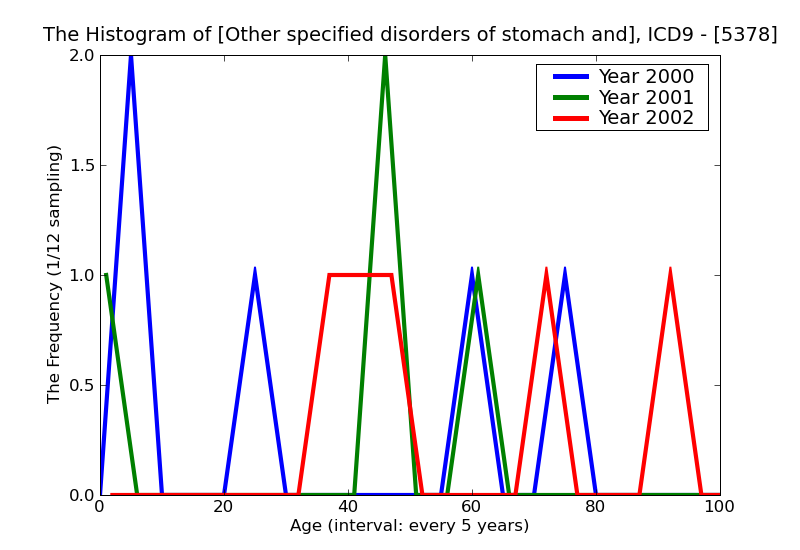 ICD9 Histogram Other specified disorders of stomach and duodenum
