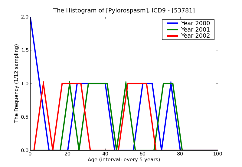 ICD9 Histogram Pylorospasm