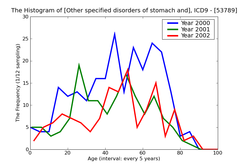 ICD9 Histogram Other specified disorders of stomach and duodenum