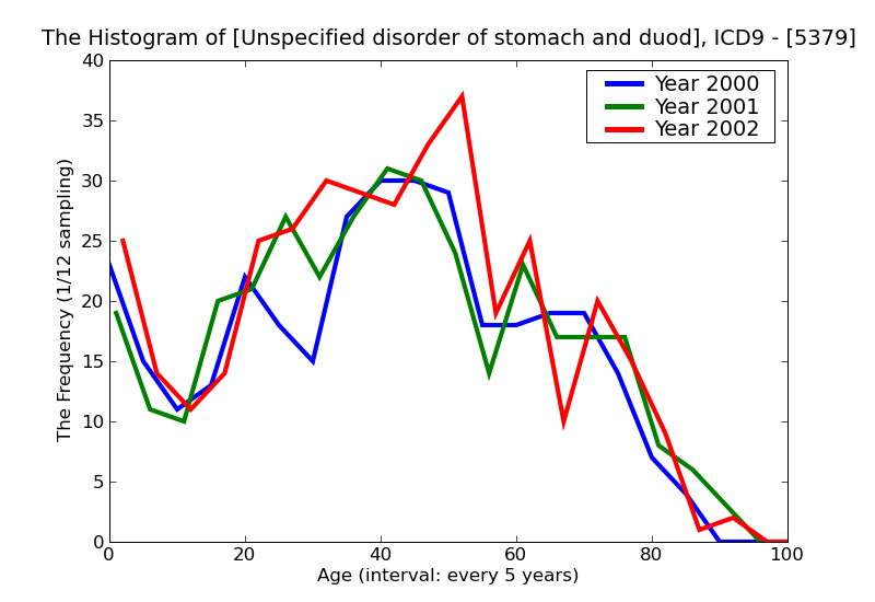 ICD9 Histogram Unspecified disorder of stomach and duodenum