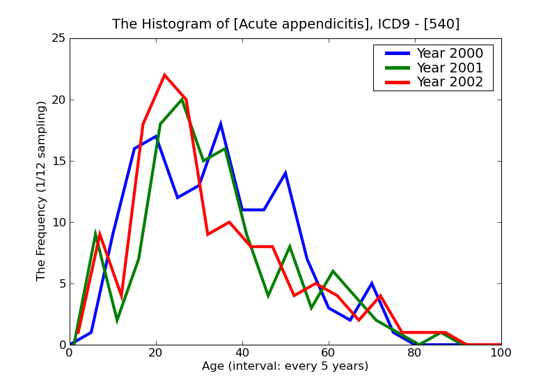 ICD9 Histogram Acute appendicitis