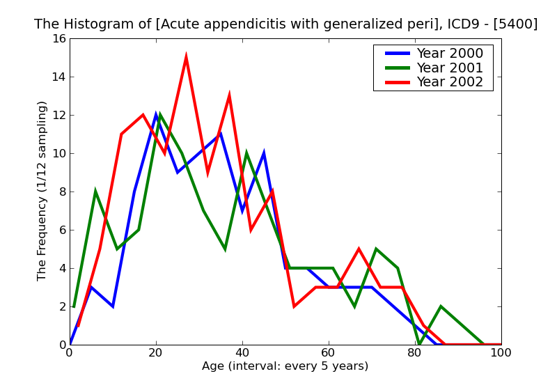 ICD9 Histogram Acute appendicitis with generalized peritonitis