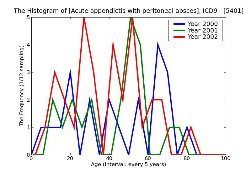 ICD9 Histogram Acute appendictis with peritoneal abscess