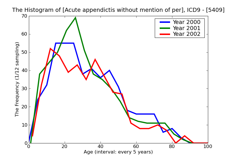 ICD9 Histogram Acute appendictis without mention of peritonitis