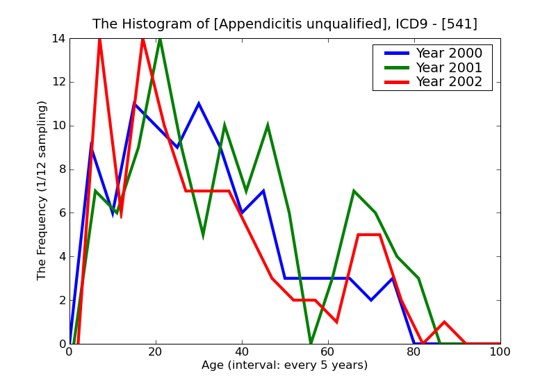 ICD9 Histogram Appendicitis unqualified