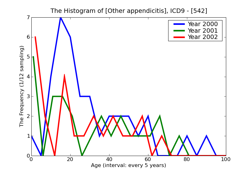 ICD9 Histogram Other appendicitis