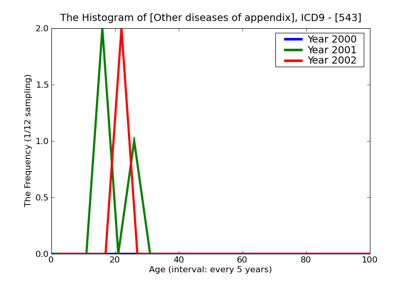 ICD9 Histogram Other diseases of appendix