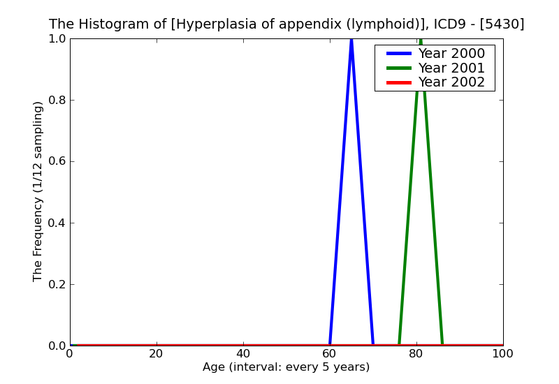 ICD9 Histogram Hyperplasia of appendix (lymphoid)