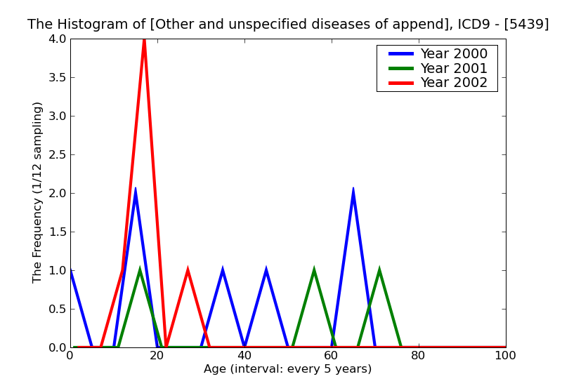 ICD9 Histogram Other and unspecified diseases of appendix