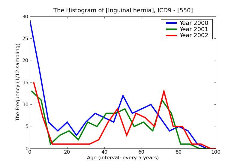 ICD9 Histogram Inguinal hernia