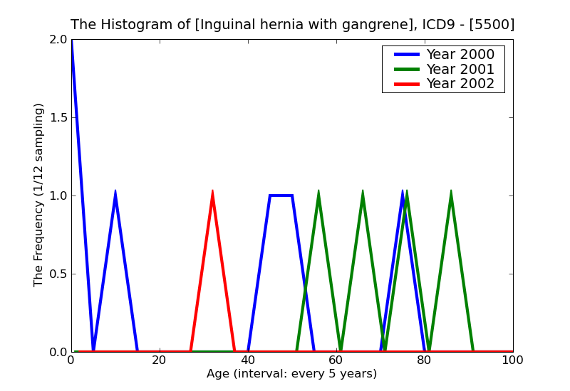ICD9 Histogram Inguinal hernia with gangrene