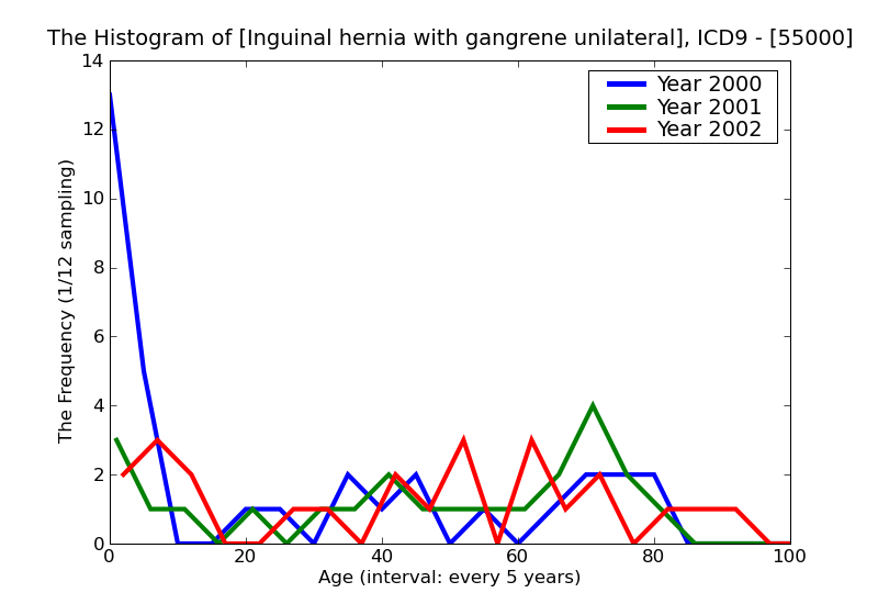 ICD9 Histogram Inguinal hernia with gangrene unilateral or unspecified (not specified as recurrent)