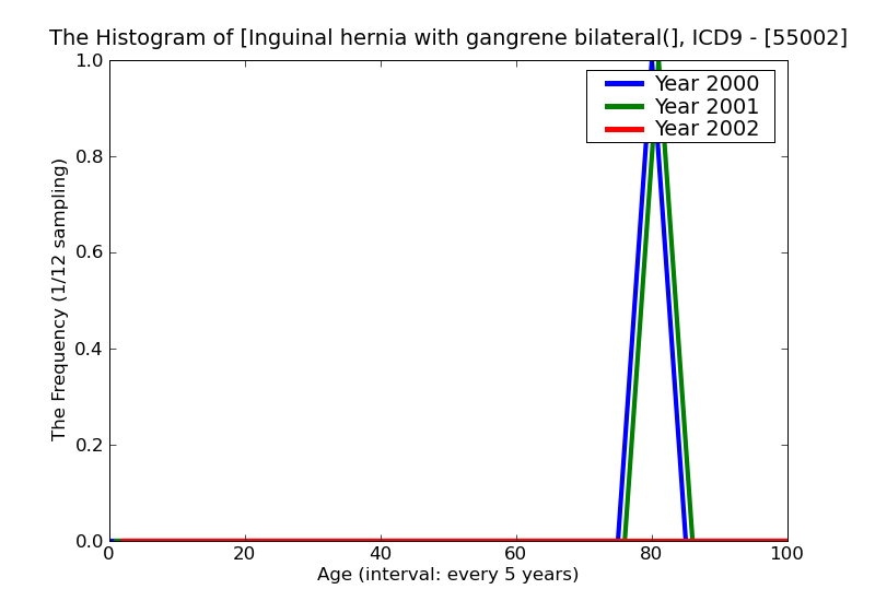 ICD9 Histogram Inguinal hernia with gangrene bilateral(not specified as recurrent)
