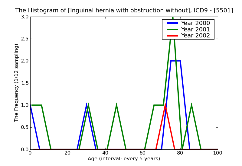 ICD9 Histogram Inguinal hernia with obstruction without mention of gangrene