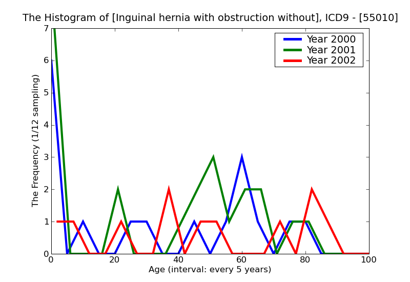 ICD9 Histogram Inguinal hernia with obstruction without mention of gangrene unilateral or unspecified (not specifie