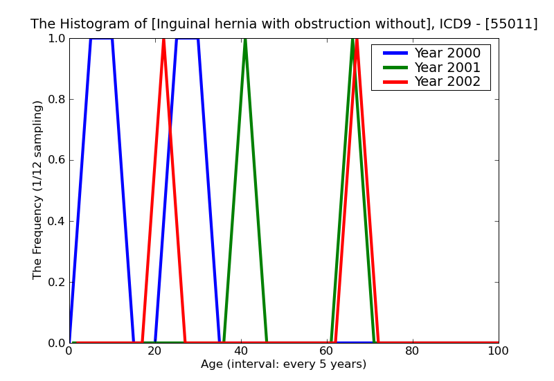ICD9 Histogram Inguinal hernia with obstruction without mention of gangrene unilateral or unspecified recurrent