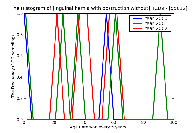 ICD9 Histogram Inguinal hernia with obstruction without mention of gangrene bilateral (not specified as recurrent)