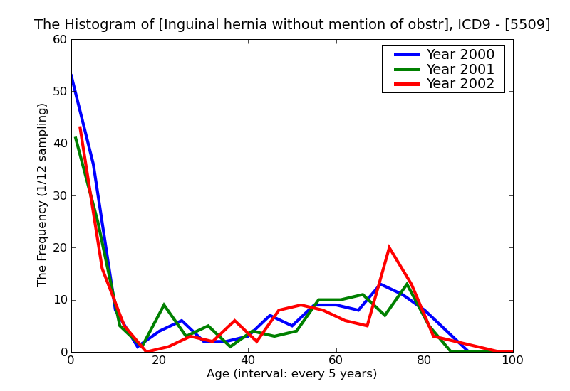 ICD9 Histogram Inguinal hernia without mention of obstruction or gangrene