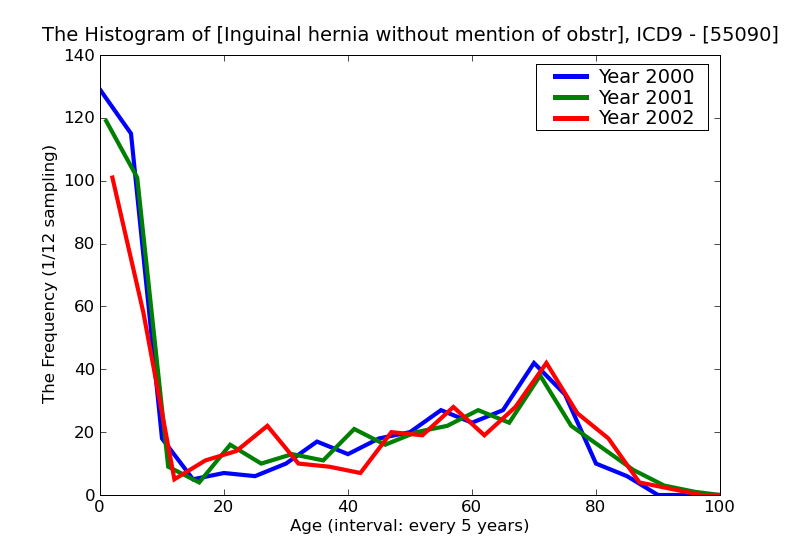 ICD9 Histogram Inguinal hernia without mention of obstruction or gangrene unilateral or unspecified (not specified
