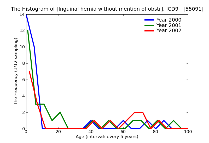 ICD9 Histogram Inguinal hernia without mention of obstruction or gangrene unilateral or unspecified recurrent