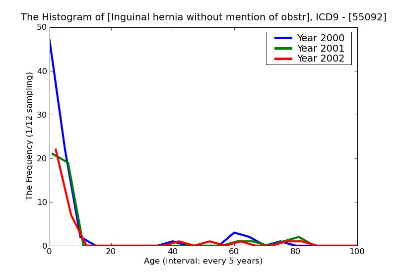 ICD9 Histogram Inguinal hernia without mention of obstruction or gangrene bilateral (not specified as recurrent)