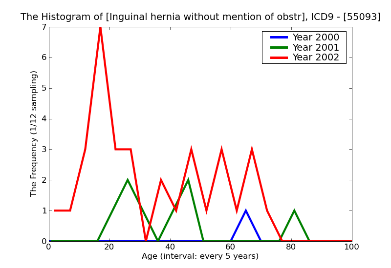 ICD9 Histogram Inguinal hernia without mention of obstruction or gangrene bilateral recurrent