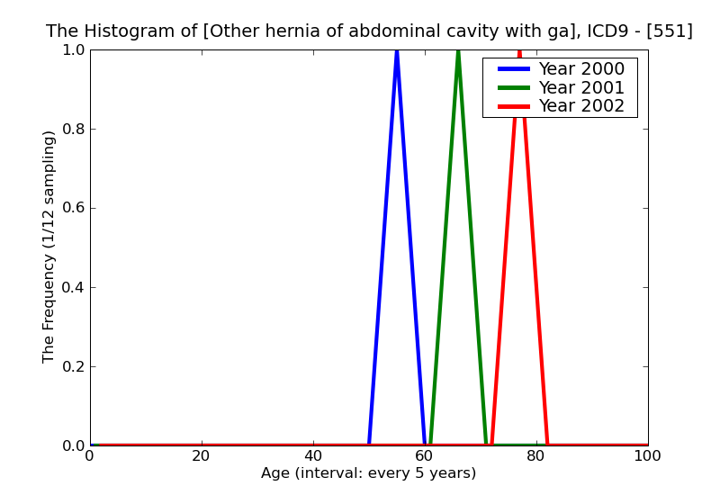 ICD9 Histogram Other hernia of abdominal cavity with gangrene