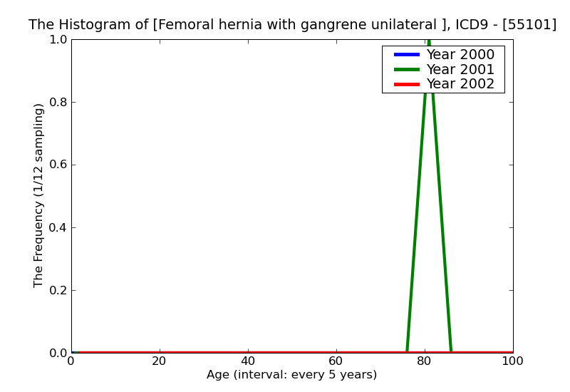 ICD9 Histogram Femoral hernia with gangrene unilateral or unspecified recurrent