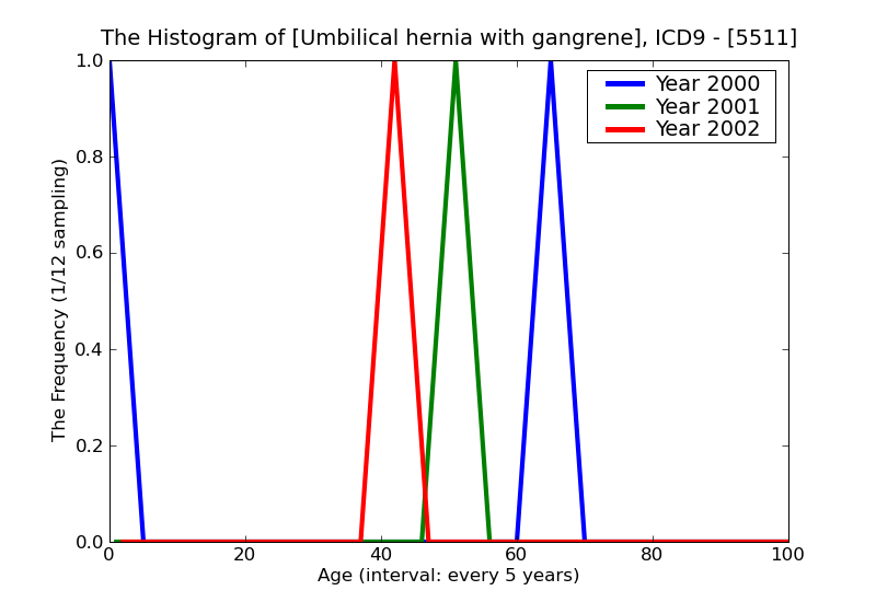 ICD9 Histogram Umbilical hernia with gangrene