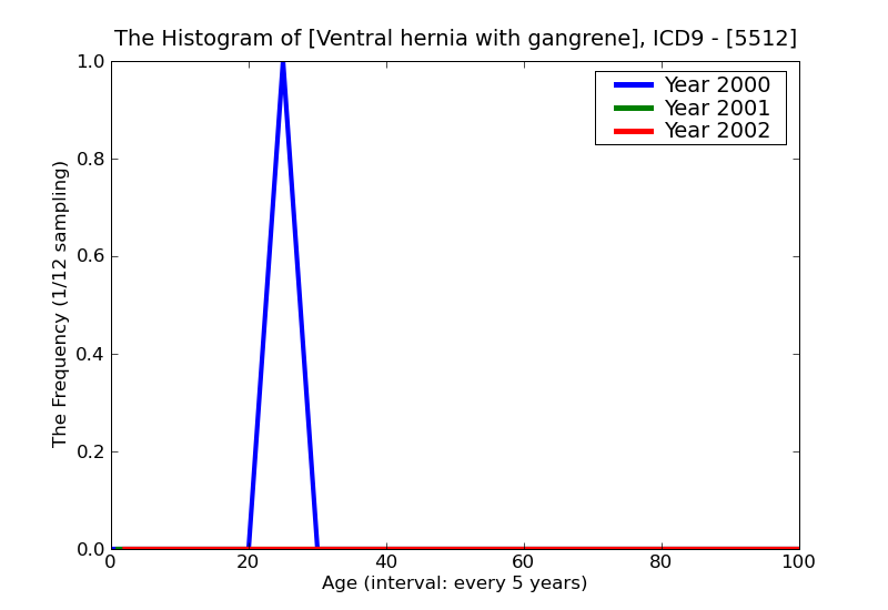 ICD9 Histogram Ventral hernia with gangrene